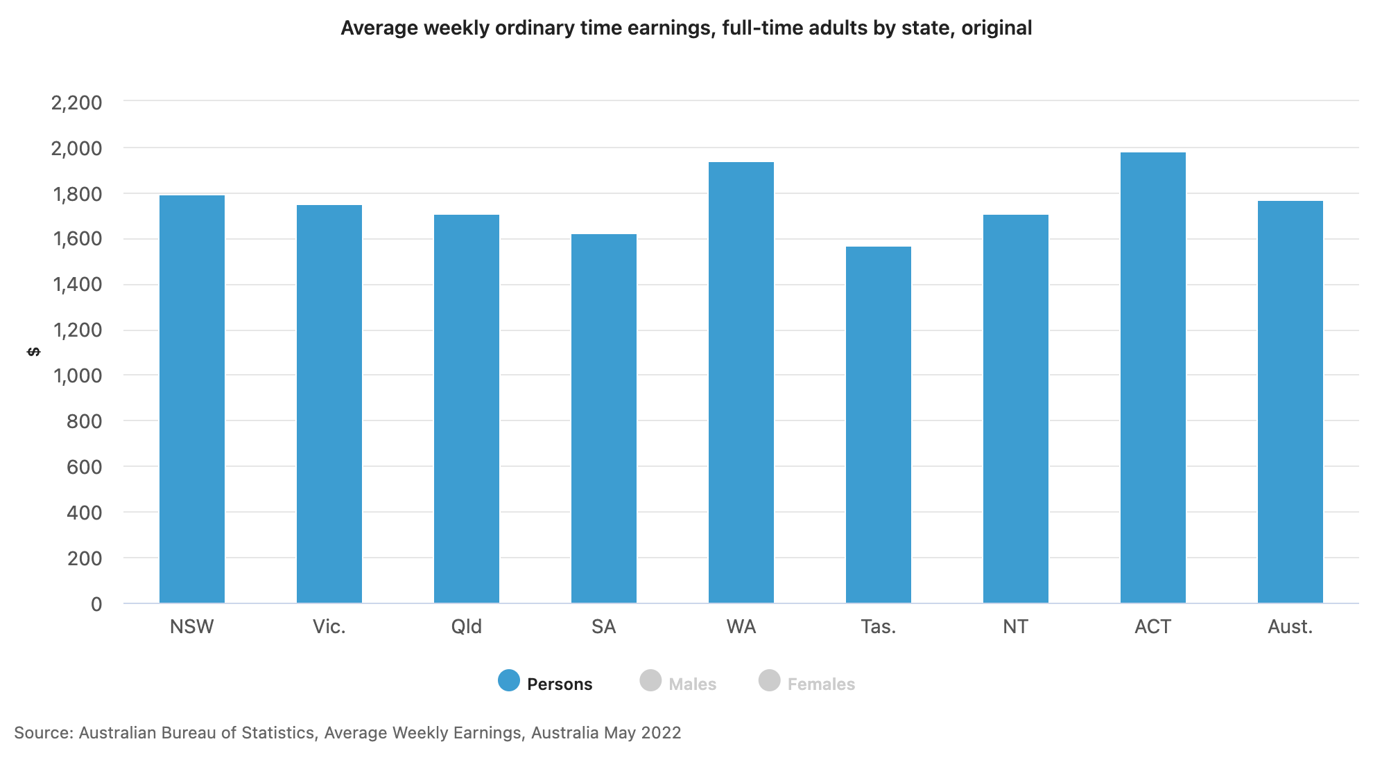 Durchschnittsgehalt in Australien nach Staaten